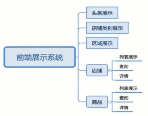 校園商鋪筆記（一） 系統功能劃分與實體類設計——基于無線通信網絡性能檢測服務