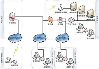 移動網無線信號質量監測系統與無線通信網絡系統性能檢測服務